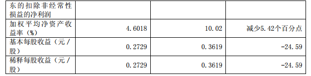 几家欢喜几家愁？LED上市企业半年报出炉