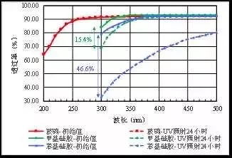UV LED在印刷行业中的应用 可靠性研究！