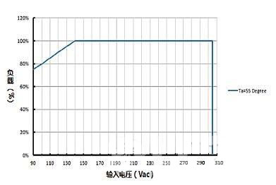 10个可能导致LED驱动失效的原因
