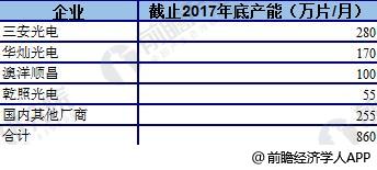 2018年中国LED芯片全球占比持续上升 三大发展趋势预测如下