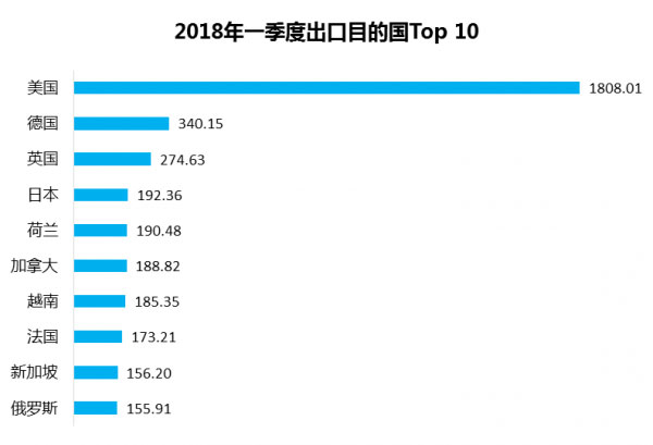 2018年一季度LED照明产品出口分析出炉 2018年一季度LED照明产品出口分析出炉