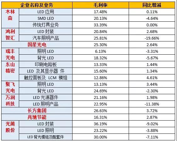 12家LED封装厂上半年业绩对比：仅1家企业营利双降