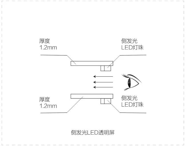 舞美大咖为何只选用侧发光LED透明屏？