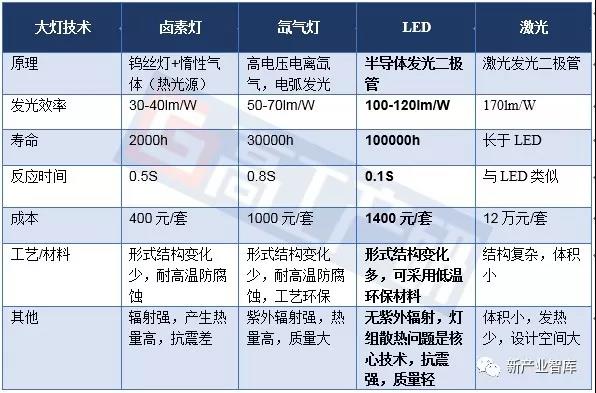 LED汽车照明器件国外市占率超80% 国内企业如何突围？