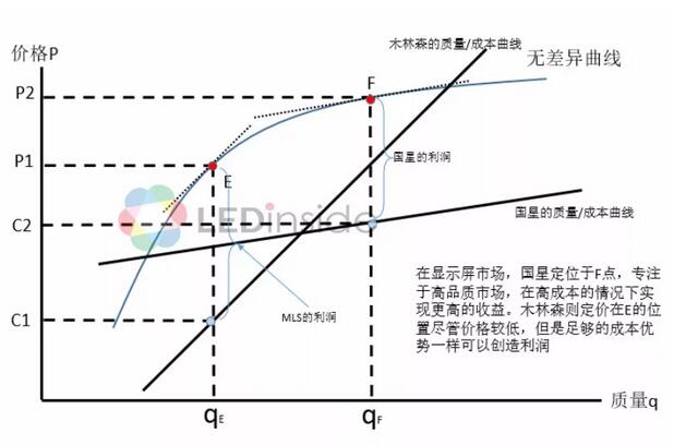 中国LED封装厂商竞争优势及定位分析