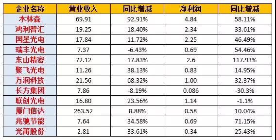 12家LED封装厂上半年业绩对比：仅1家企业营利双降