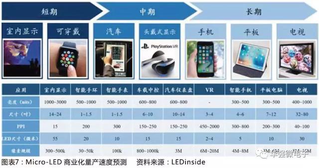 Micro-LED 打开显示市场 LED 芯片厂商迎来新爆发点