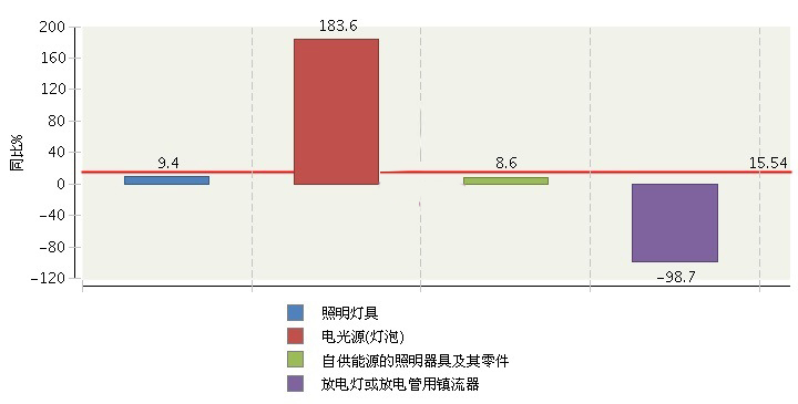 1.42亿美元!2017年湖南照明累计出口额同比增15.54% 1.42亿美元!2017年湖南照明累计出口额同比增15.54%