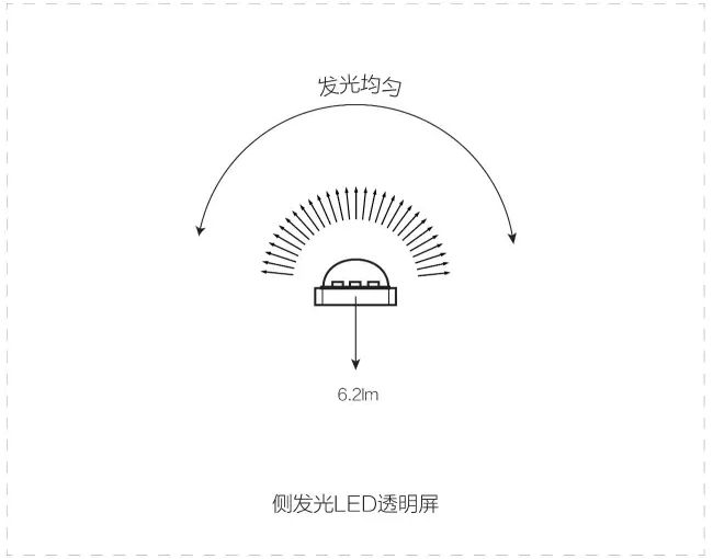 舞美大咖为何只选用侧发光LED透明屏？