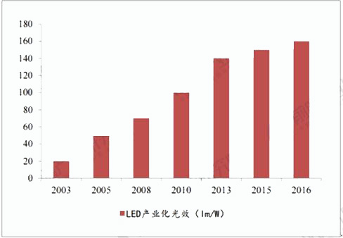 LED照明市场规模及发展前景分析！智能照明乃大势所趋！