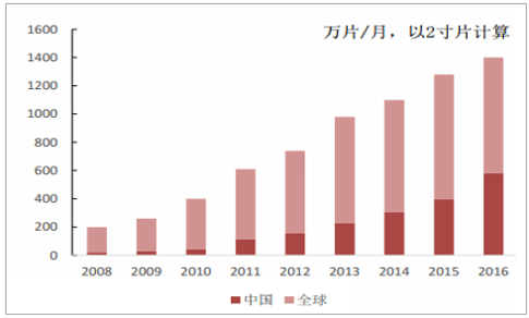 2018年中国OLED行业发展前景分析及预测！