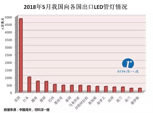 2018年5月我国出口LED管灯情况