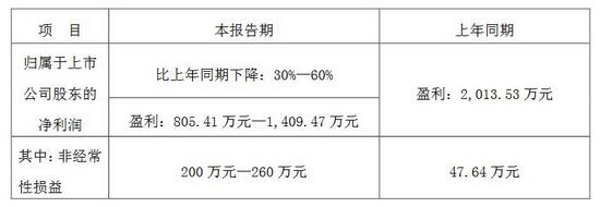 上半年业绩预告:乾照、瑞丰、光莆、英飞特、超频三等五企公布