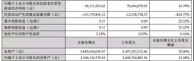 几家欢喜几家愁？LED上市企业半年报出炉
