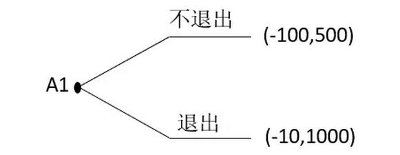 LED芯片产业进入与退出决策博弈分析
