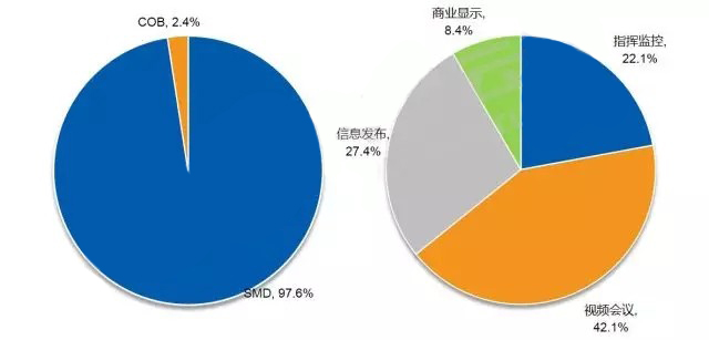一季度小间距LED：灯珠供给创新高，小间距价格不降反增