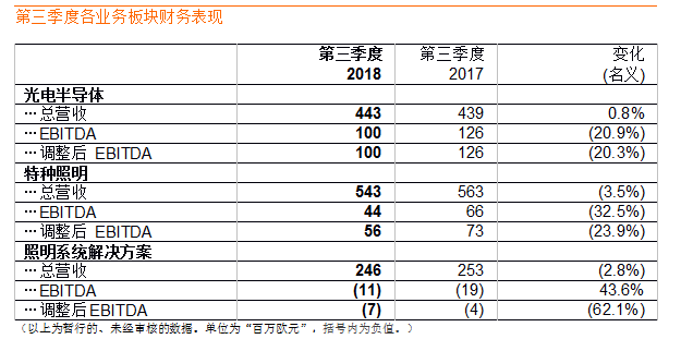 10.2亿欧元 欧司朗第三季度营收保持稳定