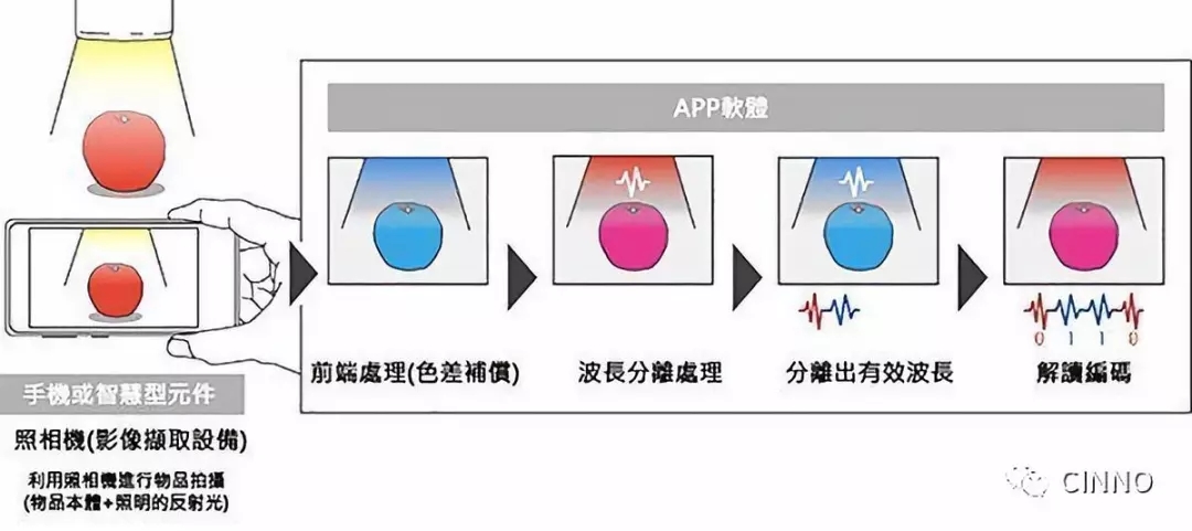 除了照明 LED还能这样快速地传递信息……