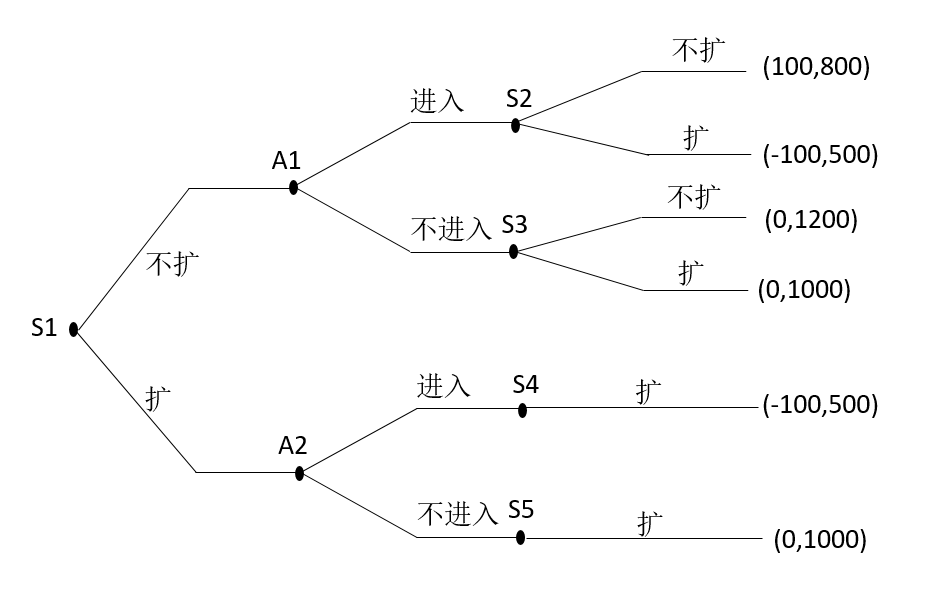 LED芯片产业进入与退出决策博弈分析