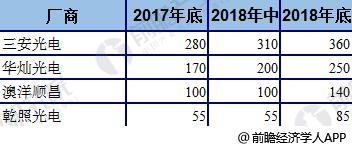 2018年中国LED芯片全球占比持续上升 三大发展趋势预测如下