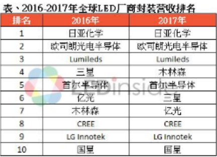 LED行业整体呈现出集成化、规范化的趋势!未来的封装将走向“芯片级”封装