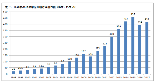 中国照明学会秘书长窦林平：国内LED照明行业热点分析