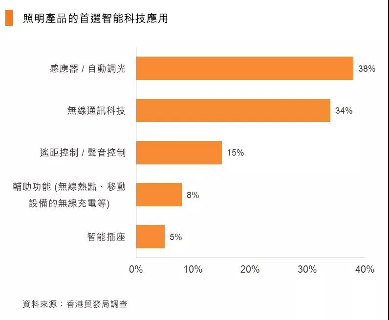 照明人士对灯饰业前景怎么看？这份调查问卷给你答案