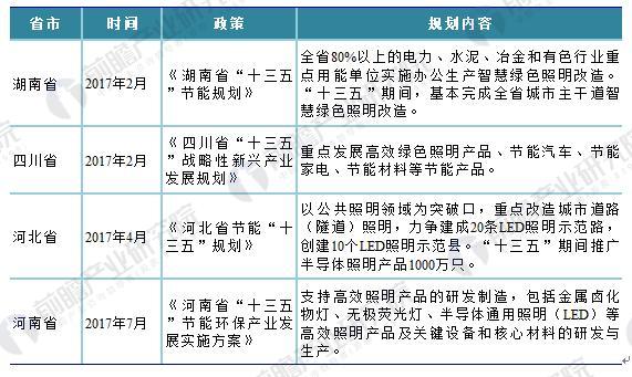 必看！2018年国家及各省市LED照明最新政策汇总