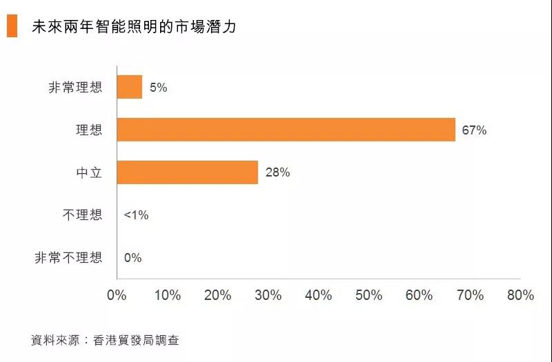 照明人士对灯饰业前景怎么看？这份调查问卷给你答案