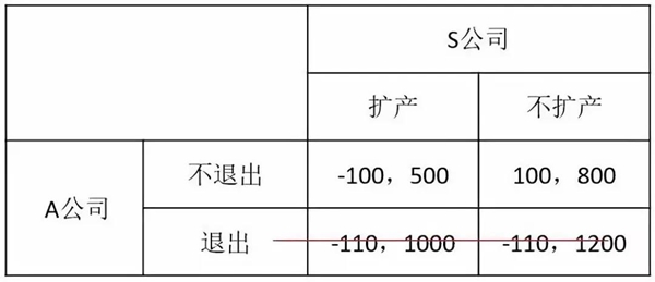 LED芯片产业进入与退出决策博弈分析