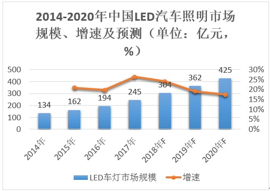 欧司朗、飞利浦垄断80%市场 LED汽车照明国产化“任重道远”