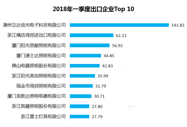 2018年一季度LED照明产品出口分析出炉 2018年一季度LED照明产品出口分析出炉