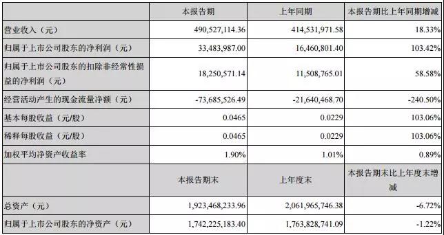几家欢喜几家愁？LED上市企业半年报出炉