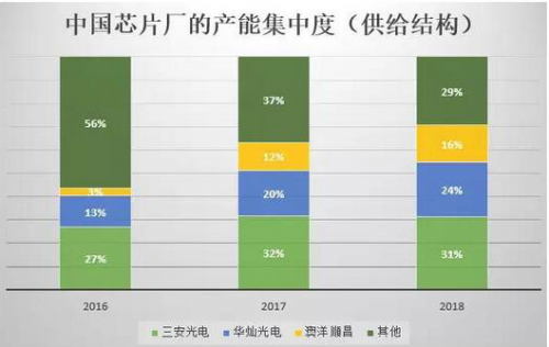 2018年LED行业出现新格局！探讨LED芯片市场规模以及行业的发展趋势