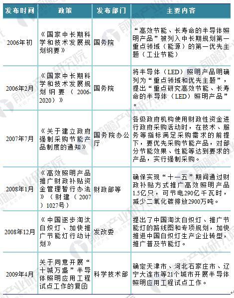 必看！2018年国家及各省市LED照明最新政策汇总