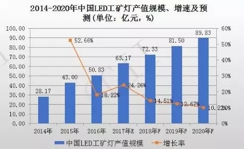 这12大数据告诉你LED产业未来！