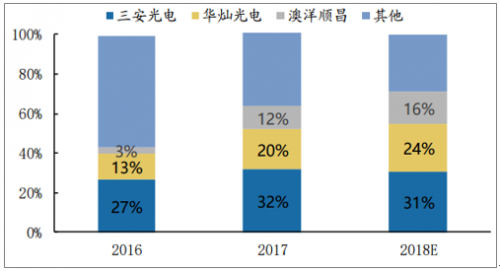 2018年LED行业出现新格局！探讨LED芯片市场规模以及行业的发展趋势