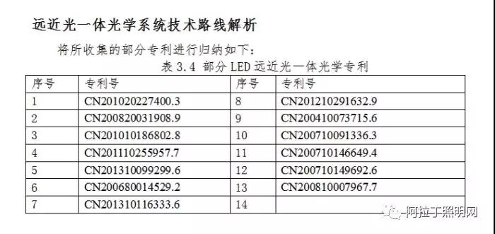 中国汽车照明灯具应用现状与发展趋势(中) 中国汽车照明灯具应用现状与发展趋势(中)