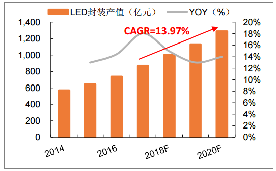 LED产业链市场前景预测 2020年行业产值将破万亿
