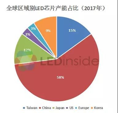 产能快速扩充 三大LED芯片巨头业绩快速增长