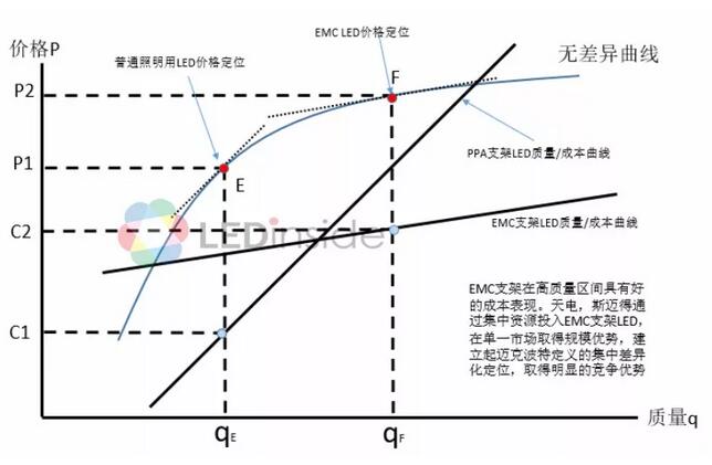 中国LED封装厂商竞争优势及定位分析
