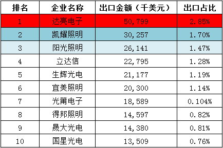 LED照明产品出口达220亿美元 中国企业应警惕国际竞争对手“放水养鱼” LED照明产品出口达220亿美元 中国企业应警惕国际竞争对手“放水养鱼”