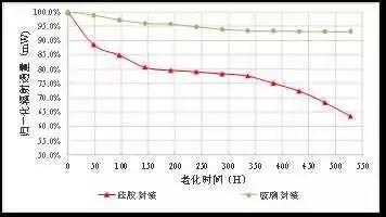 UV LED在印刷行业中的应用 可靠性研究！