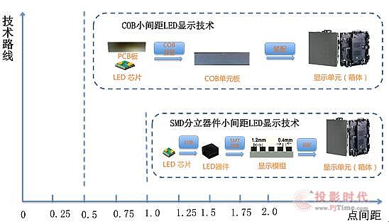 Micro/Mini LED进展不错 成本或成首轮瓶颈
