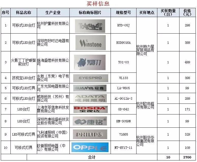 飞利浦、欧普等10款LED护眼灯评测