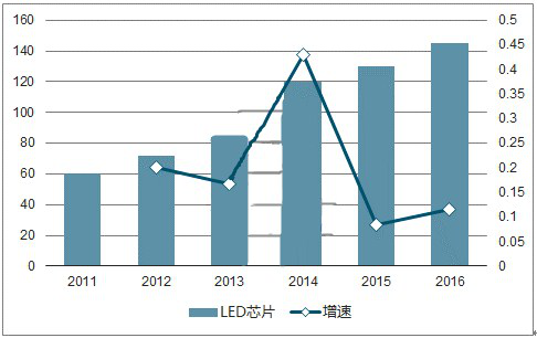 2018年LED行业出现新格局！探讨LED芯片市场规模以及行业的发展趋势
