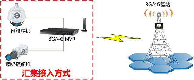 海康威视：3G/4G视频监控接入解决方案