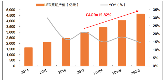 LED产业链市场前景预测 2020年行业产值将破万亿