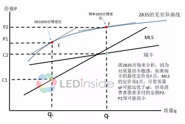 中国LED封装厂商竞争优势及定位分析