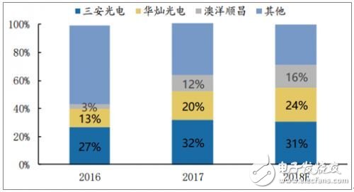 LED芯片市场规模不断扩大 LED封装技术随之不断提高
